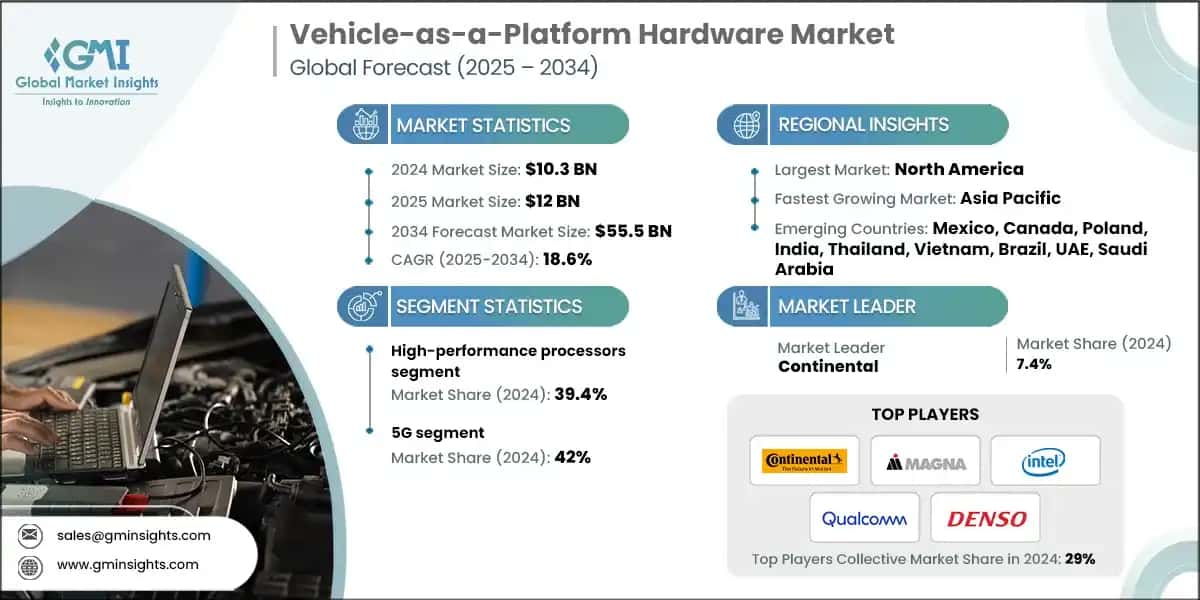 Vehicle-as-a-Platform Hardware Market