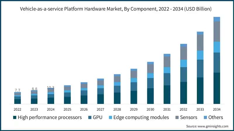 Vehicle-as-a-service Platform Hardware Market, By Component, 2022 - 2034 (USD Billion)