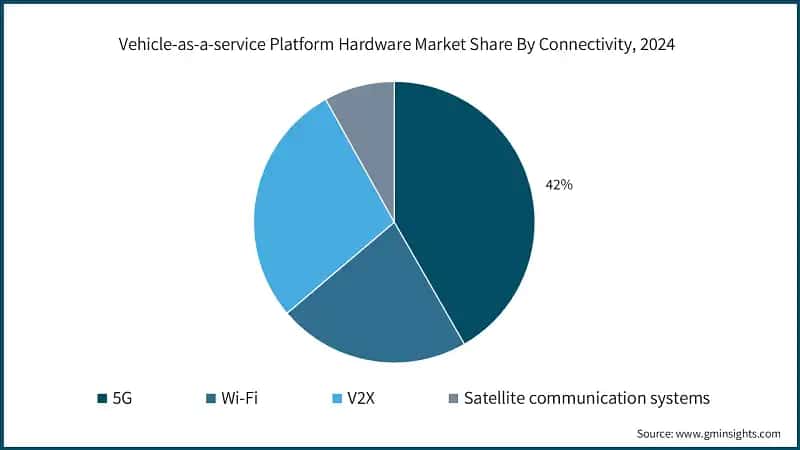 Vehicle-as-a-service Platform Hardware Market Share By Connectivity, 2024