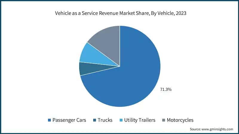 Vehicle as a Service Revenue Market Share, By Vehicle, 2023