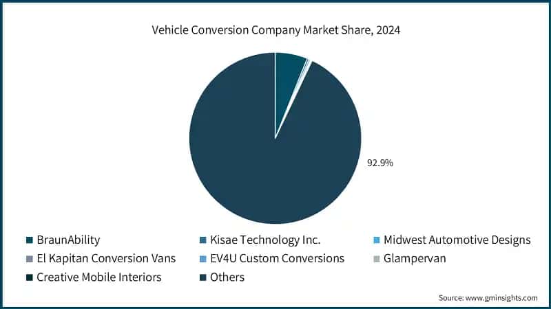 Vehicle Conversion Company Market Share, 2024