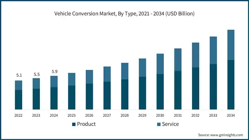 Vehicle Conversion Market, By Type, 2021 - 2034 (USD Billion)