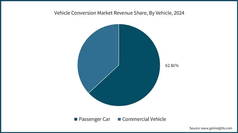 Vehicle Conversion Market Revenue Share, By Vehicle, 2024