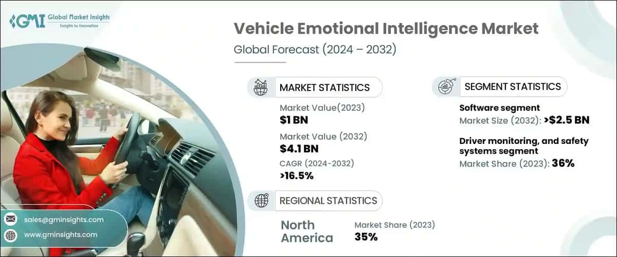 Vehicle Emotional Intelligence Market