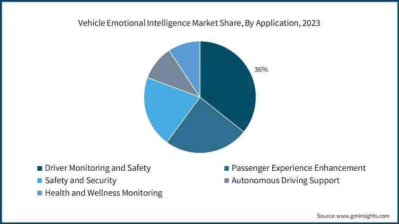 Vehicle Emotional Intelligence Market Share, By Application, 2023