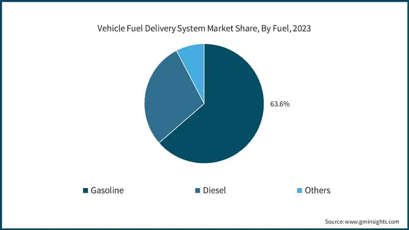 Vehicle Fuel Delivery System Market Share, By Fuel, 2023
