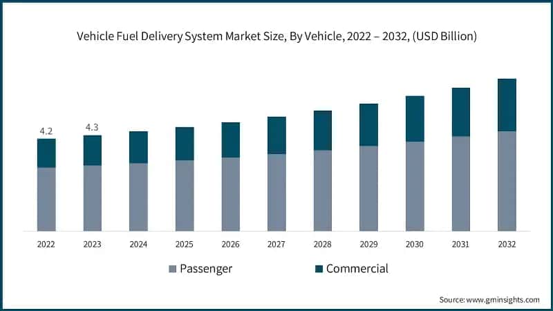 Vehicle Fuel Delivery System Market Size, By Vehicle, 2022 – 2032, (USD Billion)
