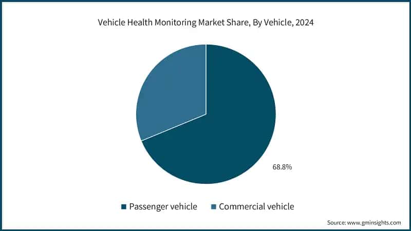 Vehicle Health Monitoring Market Share, By Vehicle, 2024