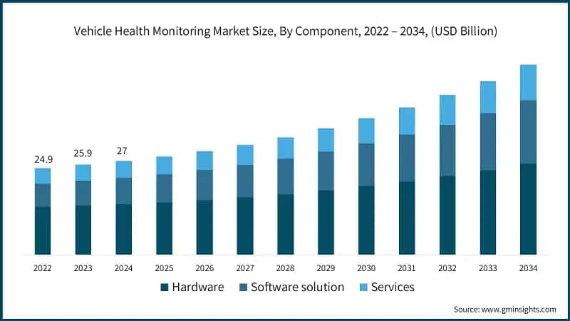 Vehicle Health Monitoring Market Size, By Component, 2022 – 2034, (USD Billion)