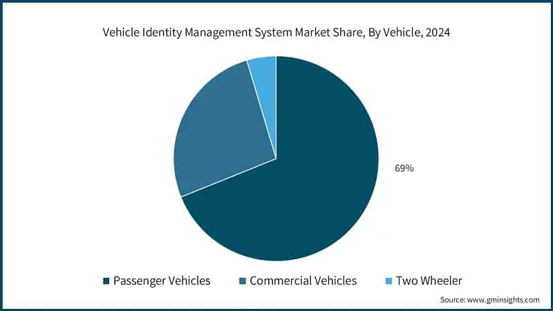 Vehicle Identity Management System Market Share, By Vehicle, 2024