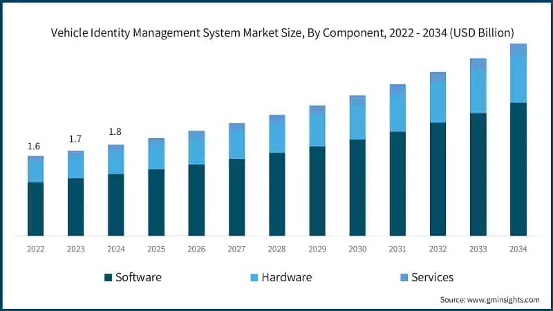 Vehicle Identity Management System Market Size, By Component, 2022 - 2034 (USD Billion)