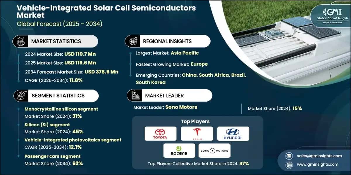 Vehicle-Integrated Solar Cell Semiconductors Market