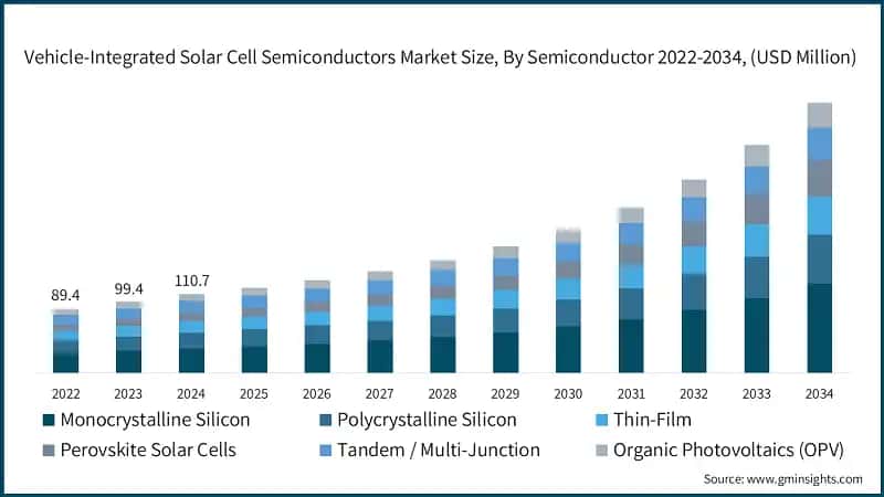 Vehicle-Integrated Solar Cell Semiconductors Market Size, By Semiconductor 2022-2034, (USD Million)