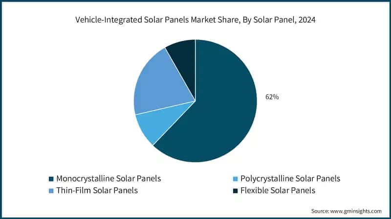 Vehicle-Integrated Solar Panels Market Share, By Solar Panel, 2024