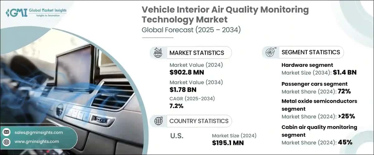 Vehicle Interior Air Quality Monitoring Technology Market