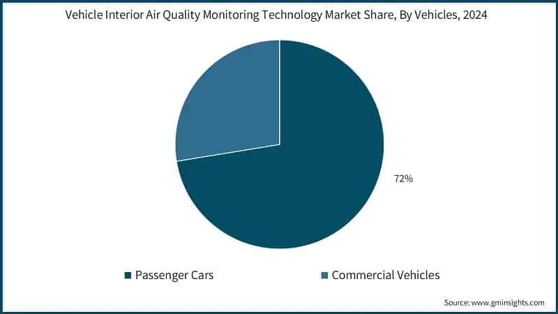 Vehicle Interior Air Quality Monitoring Technology Market Share, By Vehicles, 2024