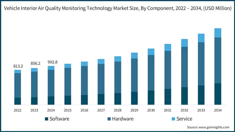 Vehicle Interior Air Quality Monitoring Technology Market Size, By Component, 2022 – 2034, (USD Million)