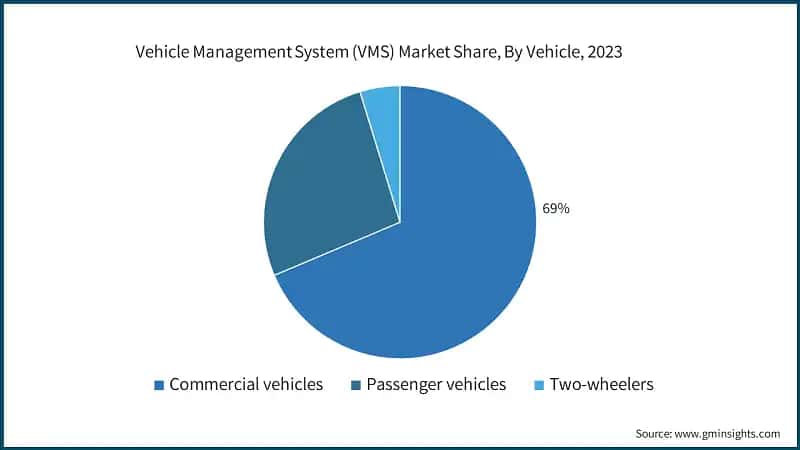 Vehicle Management System (VMS) Market Share, By Vehicle Type, 2023