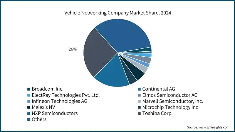 Vehicle Networking Company Market Share, 2024