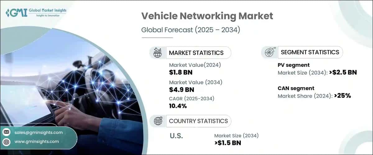 Vehicle Networking Market