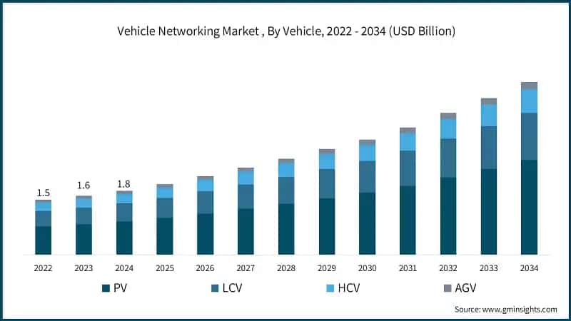 Vehicle Networking Market , By Vehicle, 2022 - 2034 (USD Billion)