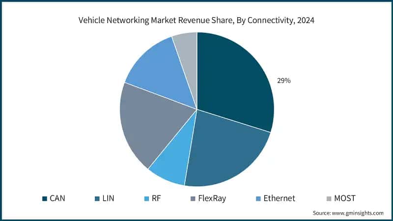 Vehicle Networking Market Revenue Share, By Connectivity, 2024