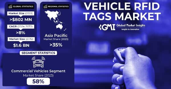 Vehicle RFID Tags Market