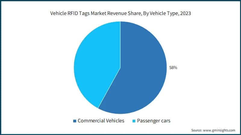 Vehicle RFID Tags Market Revenue Share, By Vehicle Type, 2023