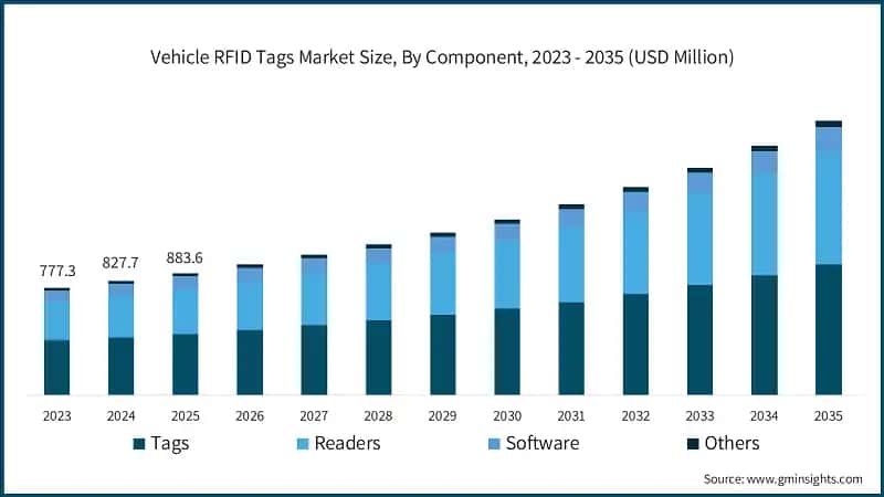 Vehicle RFID Tags Market Size, By Component, 2023 - 2035 (USD Million)