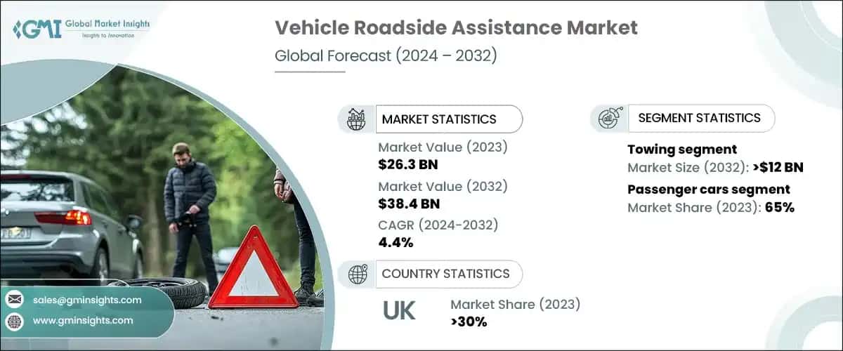 Vehicle Roadside Assistance Market