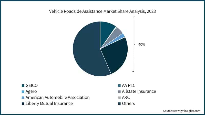  Vehicle Roadside Assistance Market Share Analysis, 2023