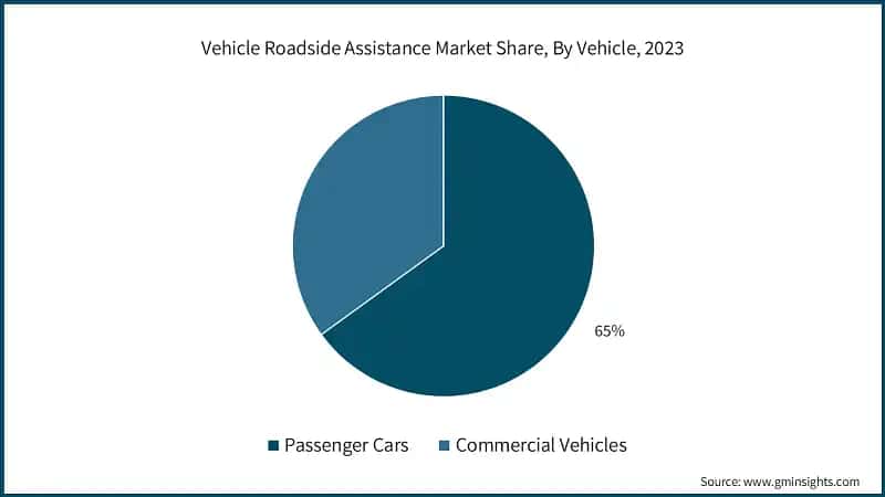 Vehicle Roadside Assistance Market Share, By Vehicle, 2023