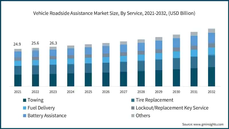 Vehicle Roadside Assistance Market Size, By Service, 2021-2032, (USD Billion)