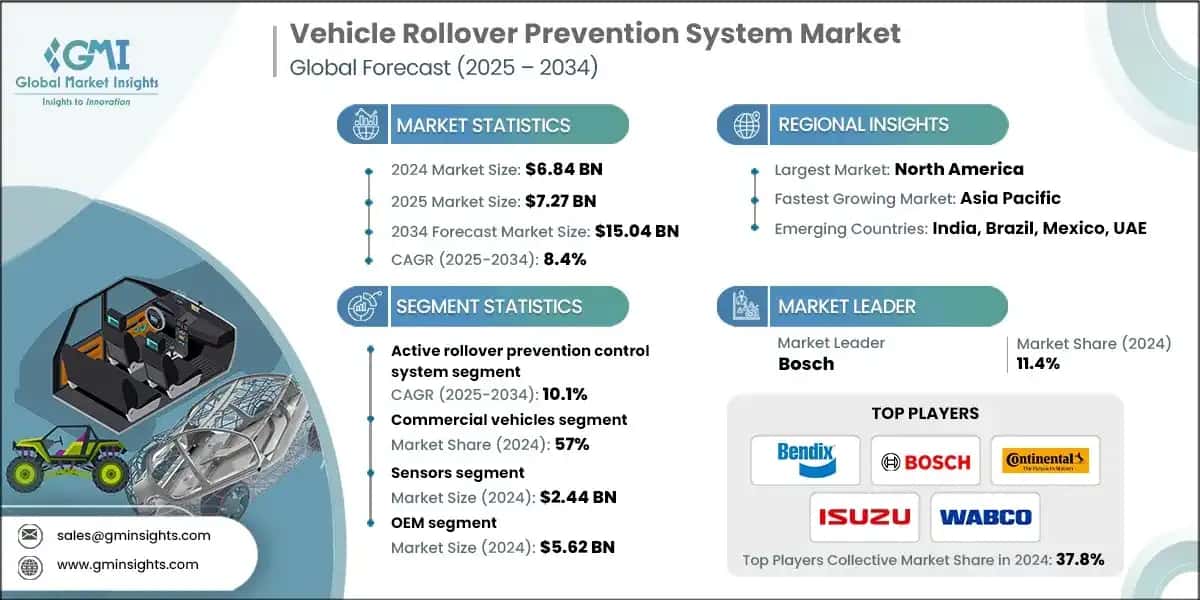 Vehicle Rollover Prevention System Market