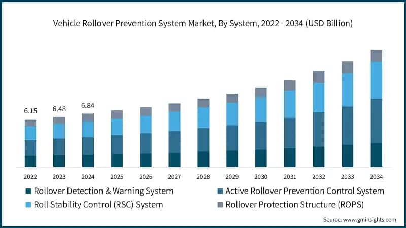 Vehicle Rollover Prevention System Market, By System, 2022 - 2034 (USD Billion)