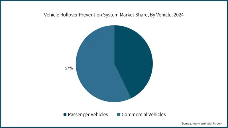 Vehicle Rollover Prevention System Market Share, By Vehicle, 2024