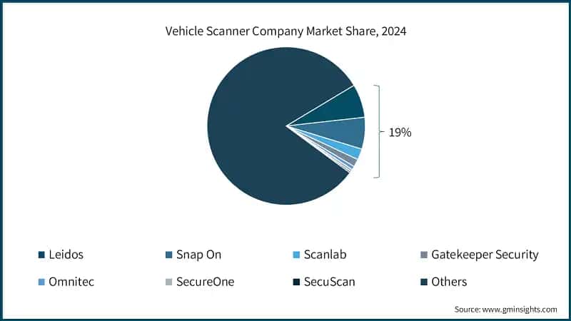 Vehicle Scanner Company Market Share, 2024