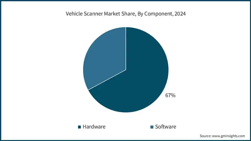 Vehicle Scanner Market Share, By Component, 2024