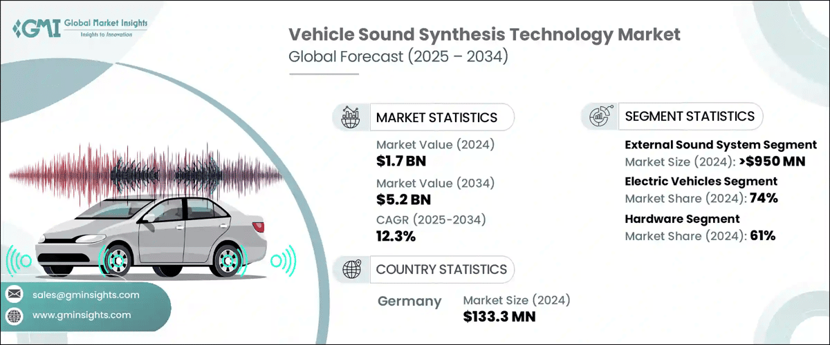 Global Vehicle Sound Synthesis Technology Market