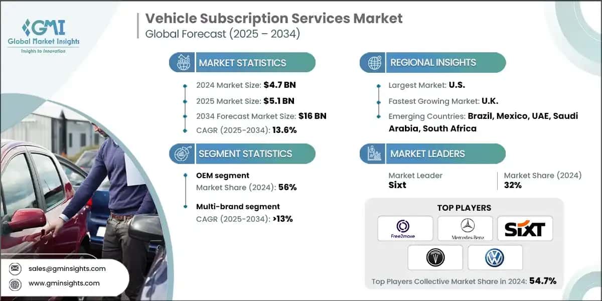 Vehicle Subscription Services Market