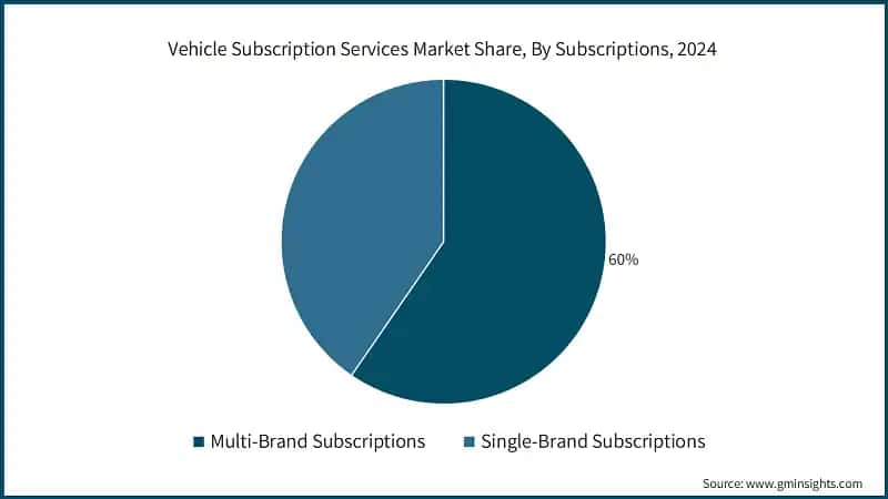Vehicle Subscription Services Market Share, By Subscriptions, 2024