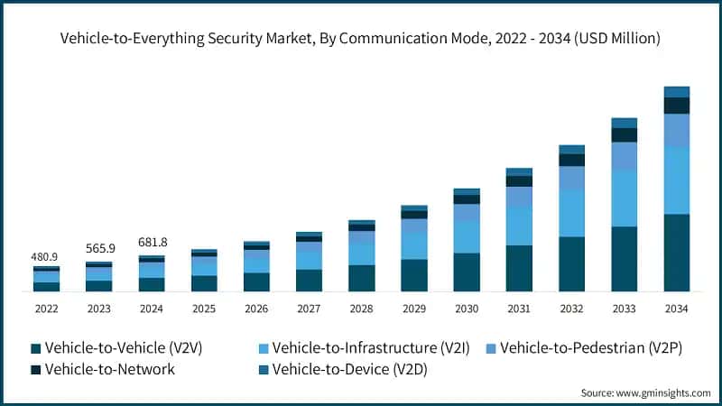 Vehicle-to-Everything Security Market, By Communication Mode, 2022 - 2034 (USD Million)