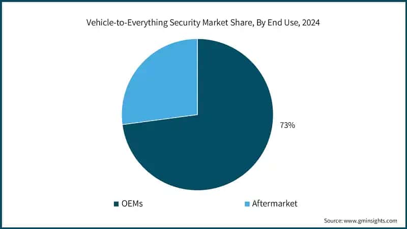 Vehicle-to-Everything Security Market Share, By End Use, 2024