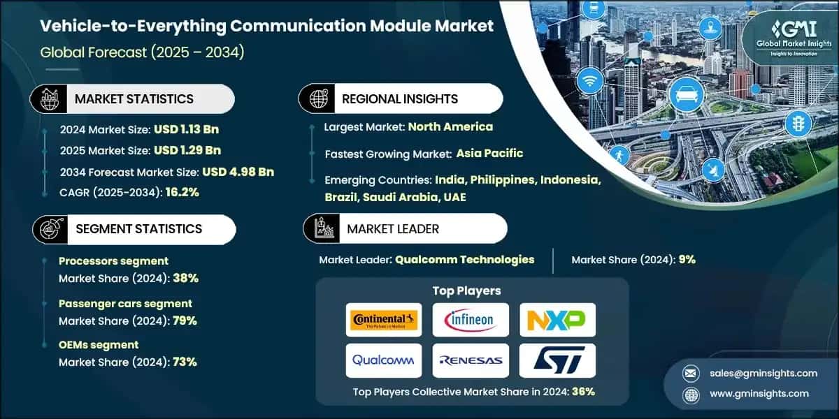 Vehicle-To-Everything (V2x) communication Module Market 