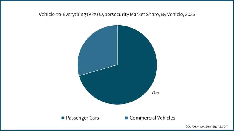 Vehicle-to-Everything (V2X) Cybersecurity Market Share, By Vehicle, 2023