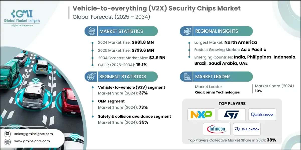 Vehicle-To-Everything (V2x) Security Chips Market