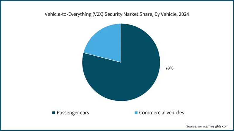 Vehicle-to-Everything (V2X) Security Market Share, By Vehicle, 2024