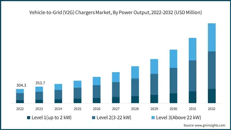Vehicle-to-Grid (V2G) Chargers Market, By Power Output, 2022-2032 (USD Million)