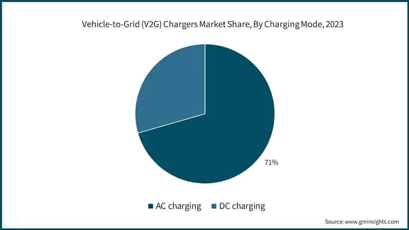 Vehicle-to-Grid (V2G) Chargers Market Share, By Charging Mode, 2023
