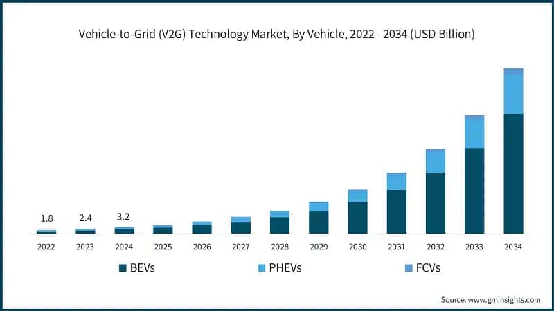 Vehicle-to-Grid (V2G) Technology Market, By Vehicle, 2022 - 2034 (USD Billion)